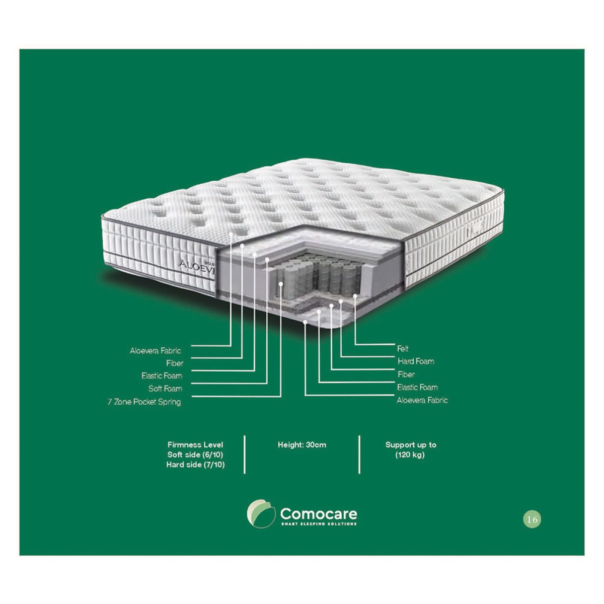 Στρώμα Ύπνου Ξενοδοχείου (150x200) Aloe Vera Double Face 30cm με Ανεξάρτητα Ελατήρια 7 Ζωνών
