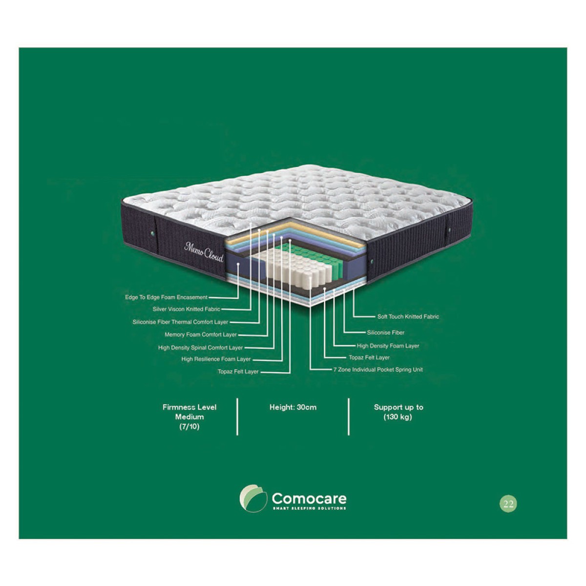 Στρώμα Ύπνου Ξενοδοχείου (150x200) Memo Cloud 30cm με Ανεξάρτητα Ελατήρια 7 Ζωνών